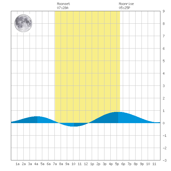 Thomas Point Shoal Light tide chart for Sunday, February 5, 2023