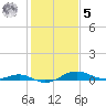 Thomas Point Shoal Light tide chart for Sunday, February 5, 2023