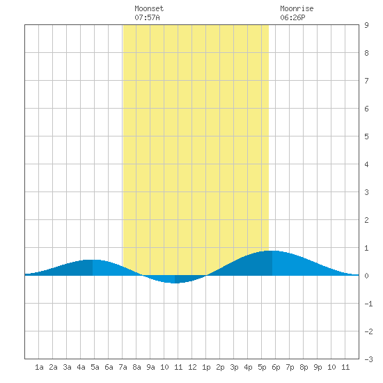 Thomas Point Shoal Light tide chart for Monday, February 6, 2023