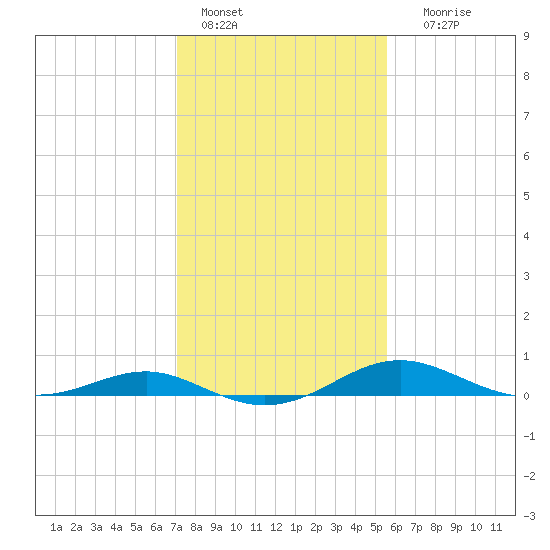 Thomas Point Shoal Light tide chart for Tuesday, February 7, 2023