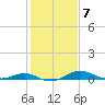 Thomas Point Shoal Light tide chart for Tuesday, February 7, 2023