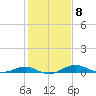 Thomas Point Shoal Light tide chart for Wednesday, February 8, 2023