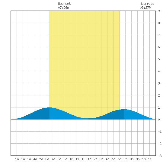 Thomas Point Shoal Light tide chart for Friday, March 10, 2023