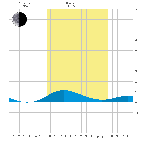 Thomas Point Shoal Light tide chart for Tuesday, March 14, 2023