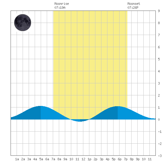 Thomas Point Shoal Light tide chart for Tuesday, March 21, 2023