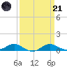 Thomas Point Shoal Light tide chart for Tuesday, March 21, 2023