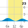 Thomas Point Shoal Light tide chart for Thursday, March 23, 2023
