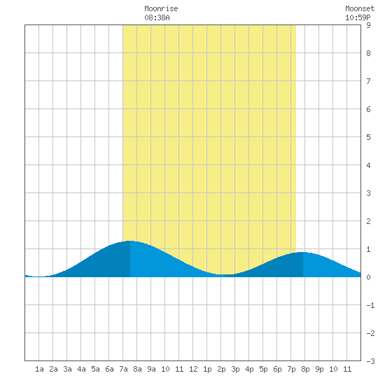 Thomas Point Shoal Light tide chart for Friday, March 24, 2023