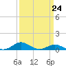 Thomas Point Shoal Light tide chart for Friday, March 24, 2023