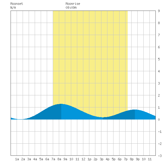 Thomas Point Shoal Light tide chart for Saturday, March 25, 2023