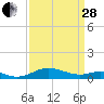Thomas Point Shoal Light tide chart for Tuesday, March 28, 2023