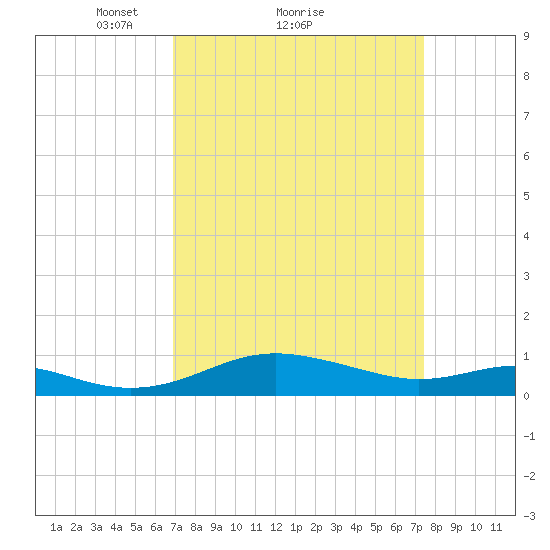 Thomas Point Shoal Light tide chart for Wednesday, March 29, 2023