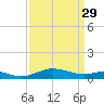 Thomas Point Shoal Light tide chart for Wednesday, March 29, 2023