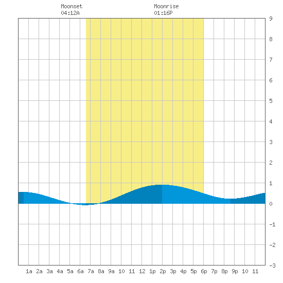 Thomas Point Shoal Light tide chart for Thursday, March 2, 2023