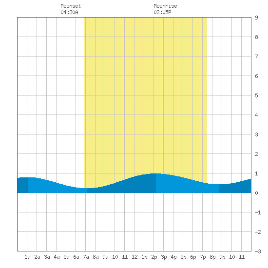 Thomas Point Shoal Light tide chart for Friday, March 31, 2023