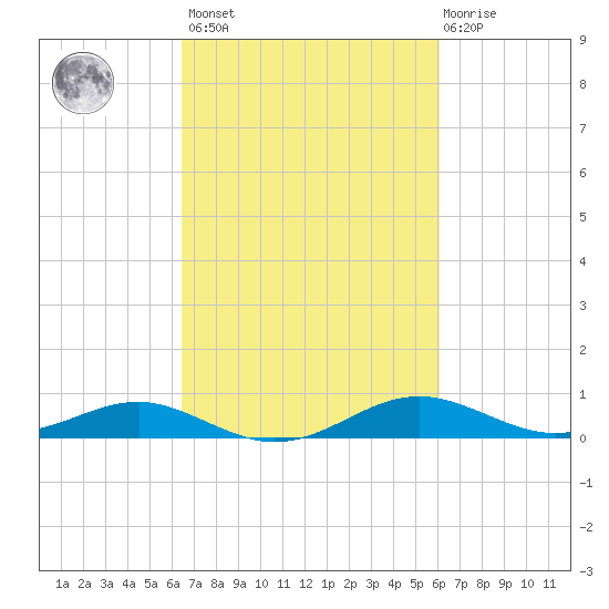 Thomas Point Shoal Light tide chart for Tuesday, March 7, 2023