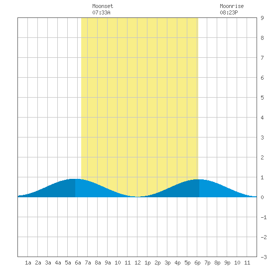 Thomas Point Shoal Light tide chart for Thursday, March 9, 2023