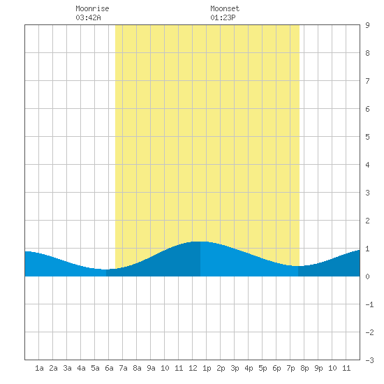 Thomas Point Shoal Light tide chart for Friday, April 14, 2023