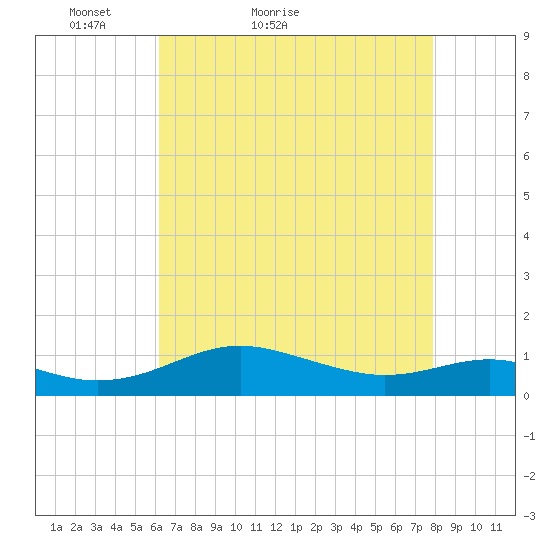 Thomas Point Shoal Light tide chart for Wednesday, April 26, 2023