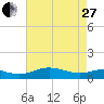 Thomas Point Shoal Light tide chart for Thursday, April 27, 2023