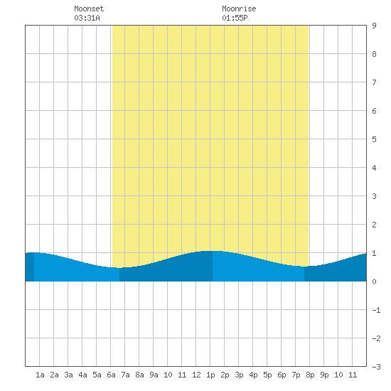 Thomas Point Shoal Light tide chart for Saturday, April 29, 2023