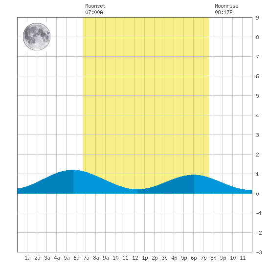 Thomas Point Shoal Light tide chart for Thursday, April 6, 2023