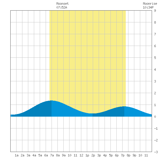 Thomas Point Shoal Light tide chart for Saturday, April 8, 2023