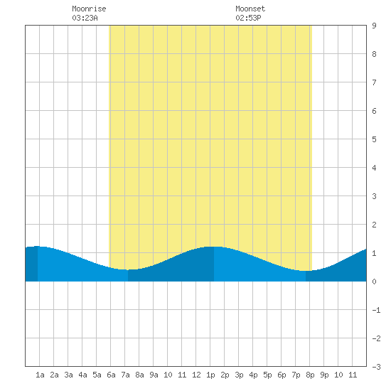 Thomas Point Shoal Light tide chart for Sunday, May 14, 2023