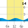 Thomas Point Shoal Light tide chart for Sunday, May 14, 2023
