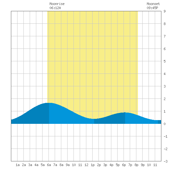 Thomas Point Shoal Light tide chart for Saturday, May 20, 2023