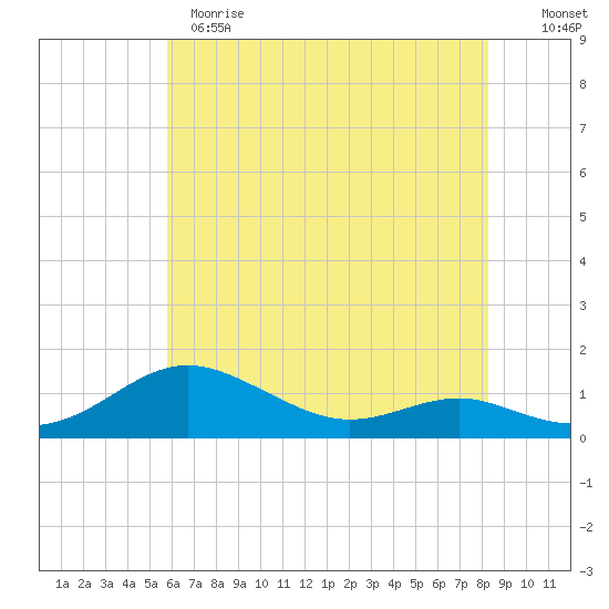 Thomas Point Shoal Light tide chart for Sunday, May 21, 2023