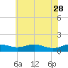 Thomas Point Shoal Light tide chart for Sunday, May 28, 2023