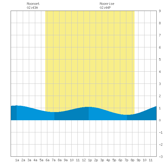 Thomas Point Shoal Light tide chart for Monday, May 29, 2023