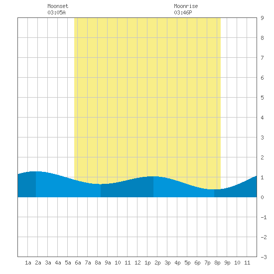 Thomas Point Shoal Light tide chart for Tuesday, May 30, 2023