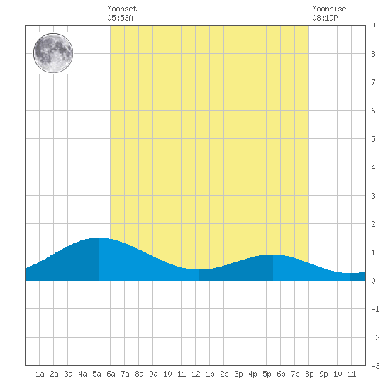 Thomas Point Shoal Light tide chart for Friday, May 5, 2023