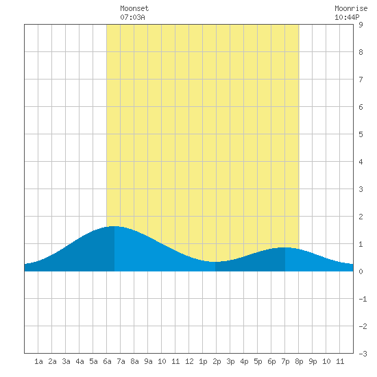 Thomas Point Shoal Light tide chart for Sunday, May 7, 2023