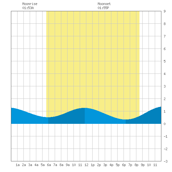 Thomas Point Shoal Light tide chart for Sunday, June 11, 2023