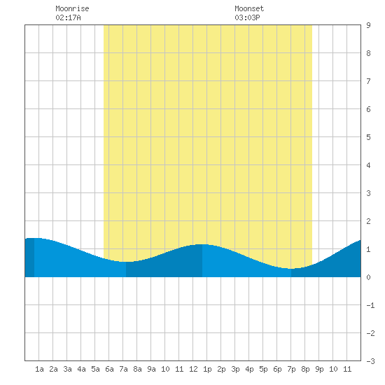 Thomas Point Shoal Light tide chart for Monday, June 12, 2023