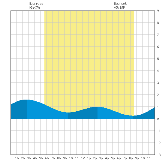 Thomas Point Shoal Light tide chart for Wednesday, June 14, 2023