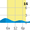 Thomas Point Shoal Light tide chart for Friday, June 16, 2023