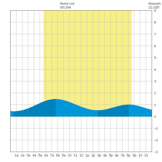 Thomas Point Shoal Light tide chart for Wednesday, June 21, 2023