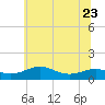 Thomas Point Shoal Light tide chart for Friday, June 23, 2023
