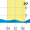 Thomas Point Shoal Light tide chart for Tuesday, June 27, 2023