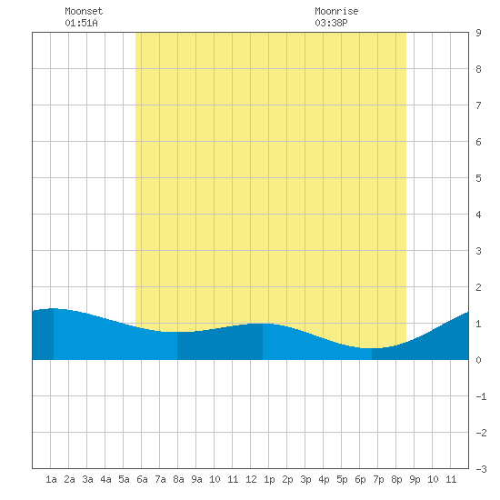 Thomas Point Shoal Light tide chart for Wednesday, June 28, 2023