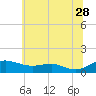 Thomas Point Shoal Light tide chart for Wednesday, June 28, 2023