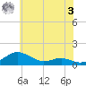 Thomas Point Shoal Light tide chart for Saturday, June 3, 2023