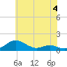 Thomas Point Shoal Light tide chart for Sunday, June 4, 2023