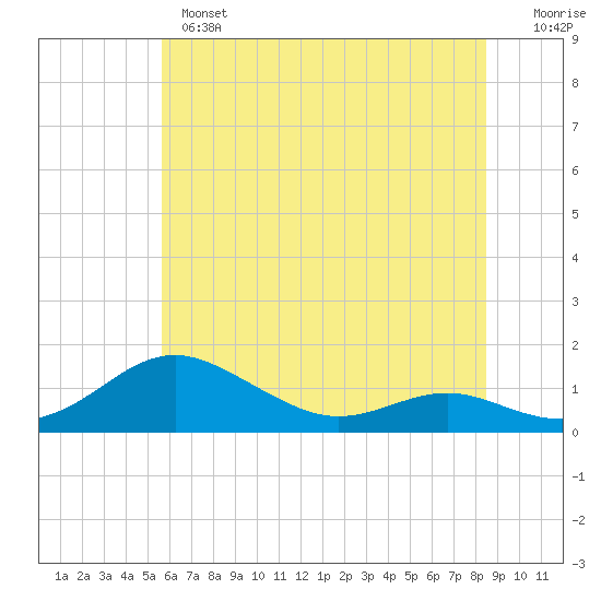 Thomas Point Shoal Light tide chart for Monday, June 5, 2023
