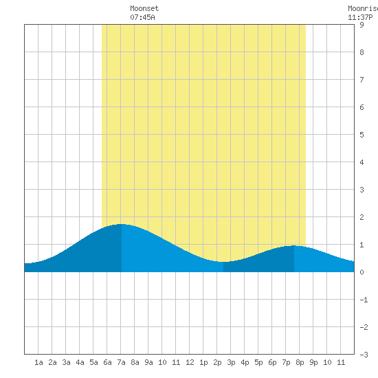 Thomas Point Shoal Light tide chart for Tuesday, June 6, 2023