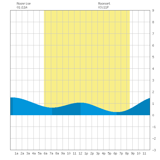 Thomas Point Shoal Light tide chart for Tuesday, July 11, 2023